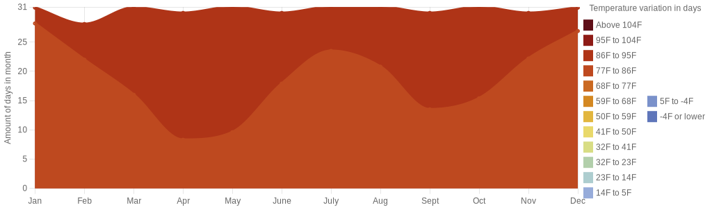 August temperature for Trinidad And Tobago